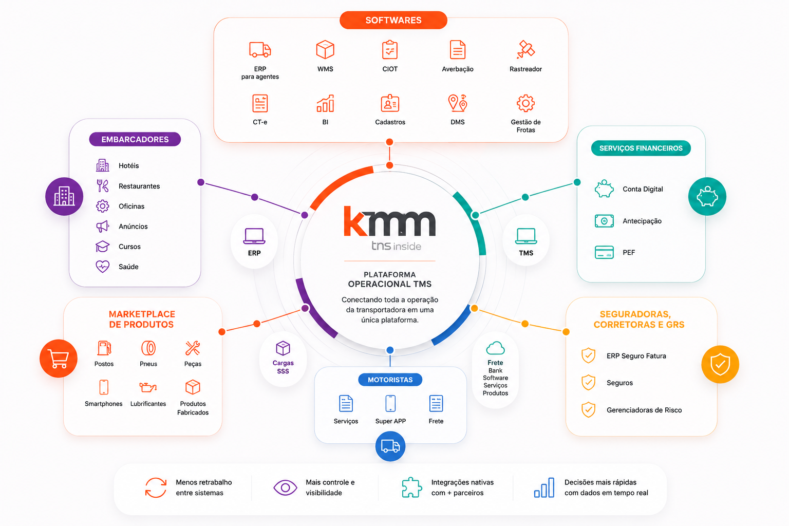 Ecossistema KMM, conecta ERP, WMS, TMS, rastreadores, embarcadores, motoristas, financeiro, seguradoras e marketplace em uma única plataforma